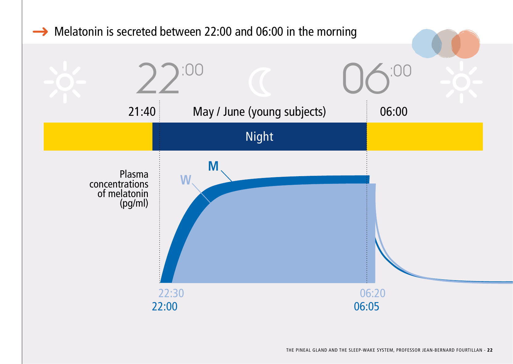 La_glande_pinéale-Systeme_veille_sommeil_CONFERENCE_ANGLAIS - Page 47