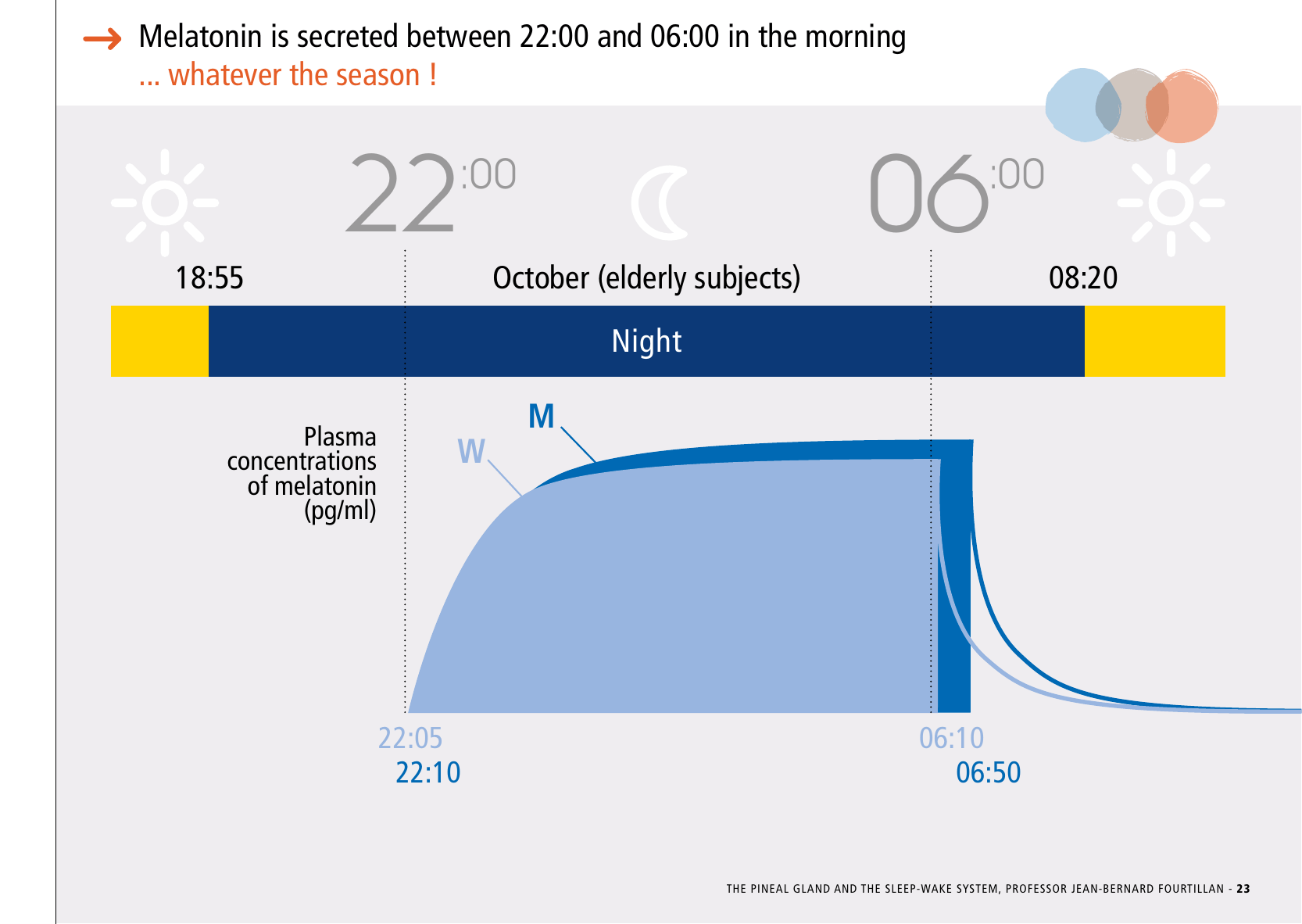 La_glande_pinéale-Systeme_veille_sommeil_CONFERENCE_ANGLAIS - Page 49