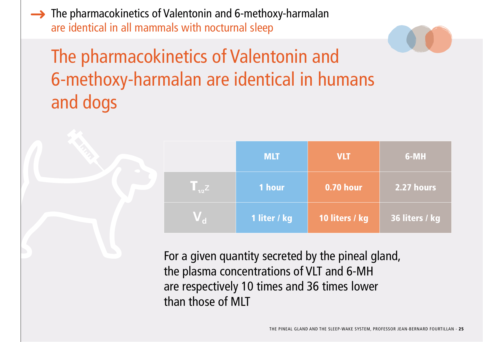 La_glande_pinéale-Systeme_veille_sommeil_CONFERENCE_ANGLAIS - Page 53