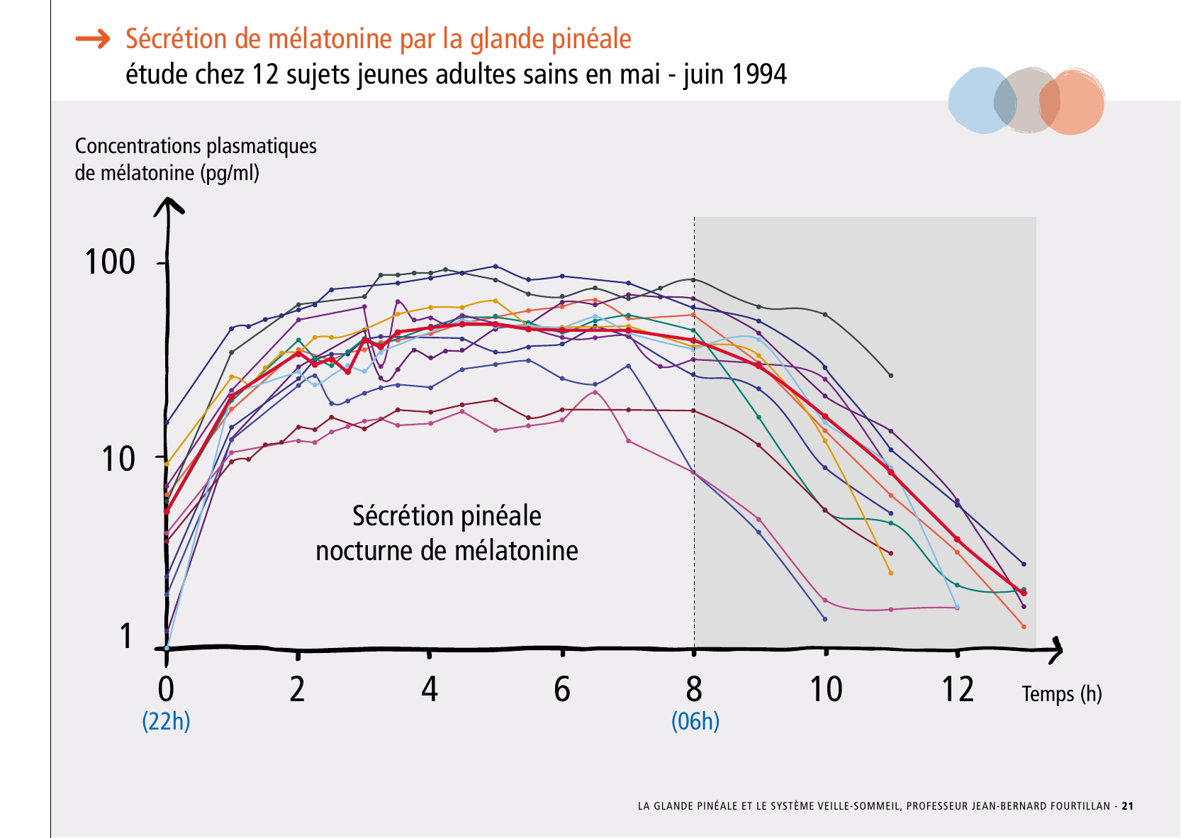 La_glande_pinéale-Systeme_veille_sommeil_CONFERENCE_FRANCAIS - Page 45