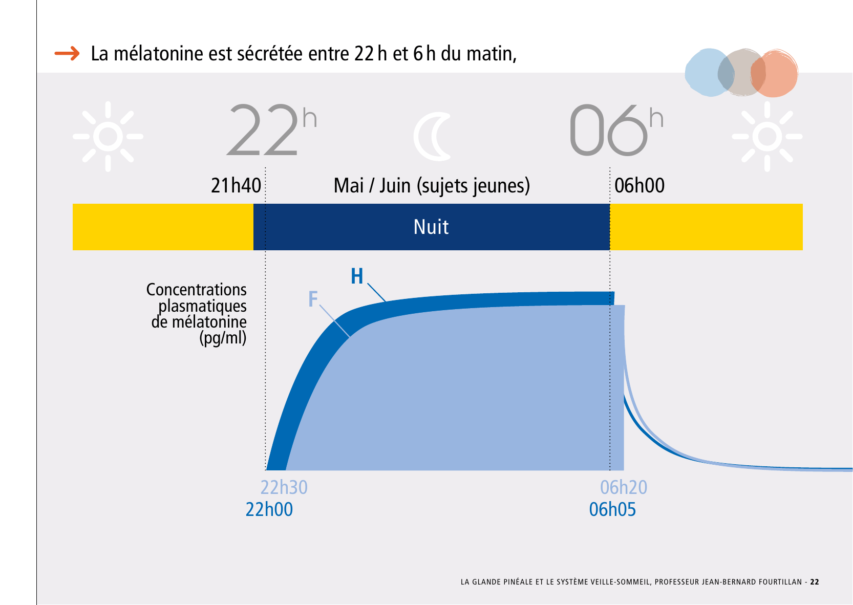 La_glande_pinéale-Systeme_veille_sommeil_CONFERENCE_FRANCAIS - Page 47