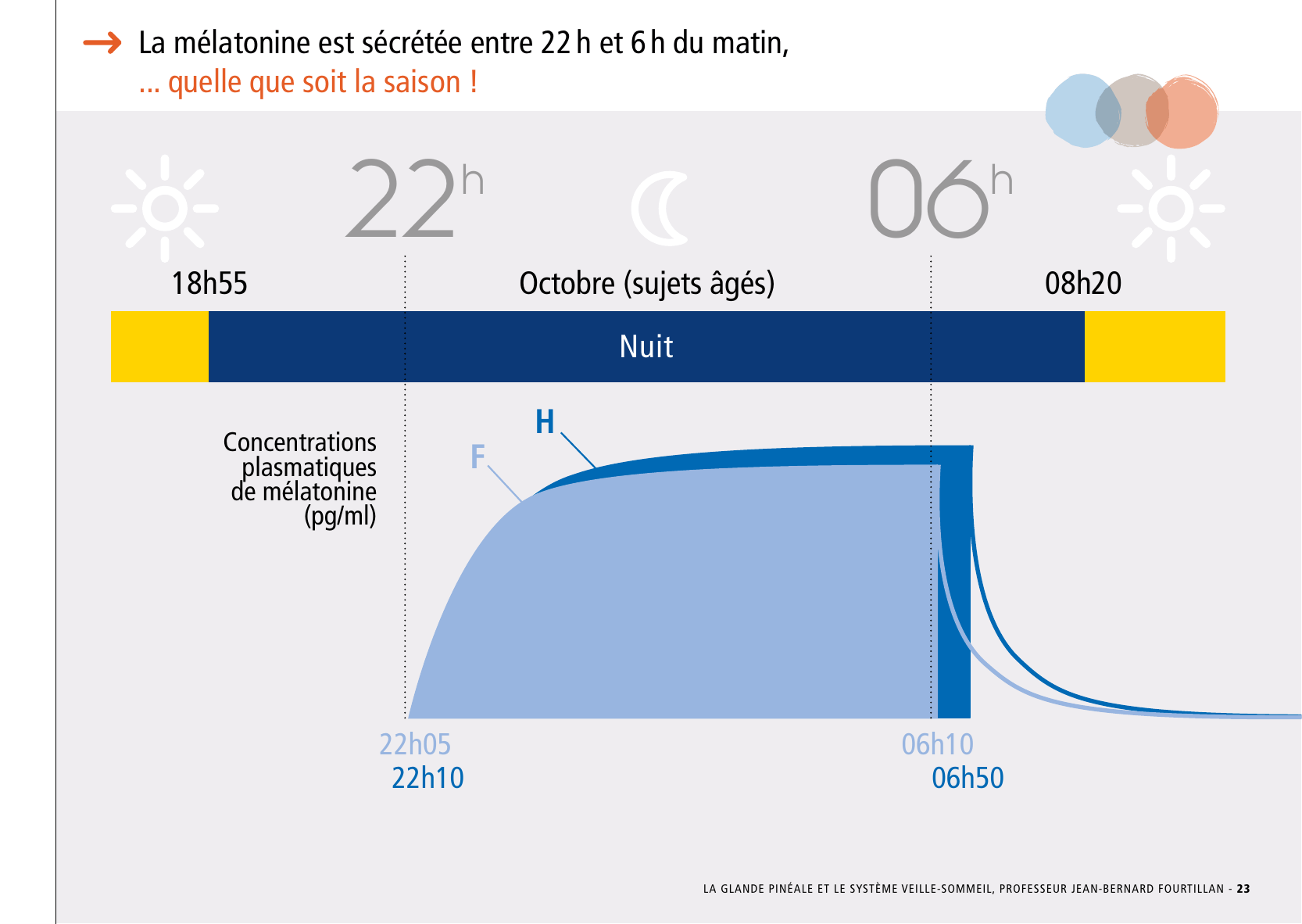 La_glande_pinéale-Systeme_veille_sommeil_CONFERENCE_FRANCAIS - Page 49