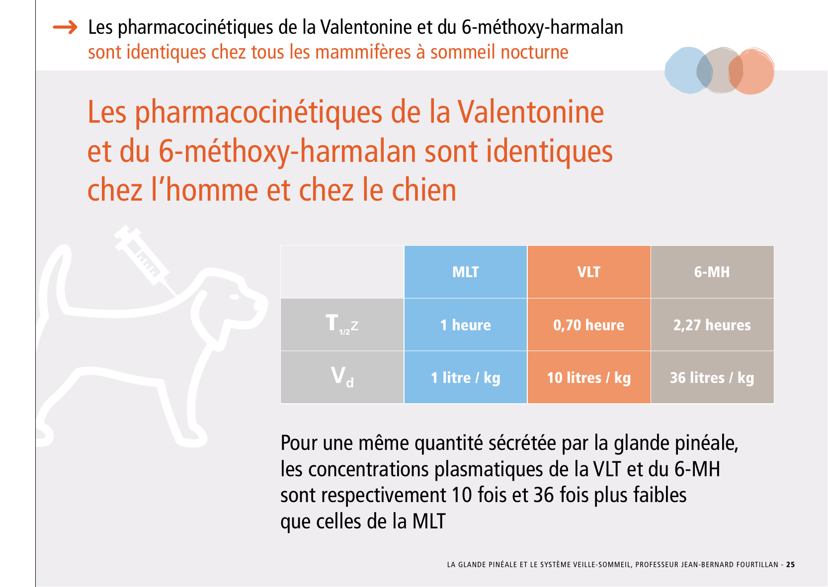 La_glande_pinéale-Systeme_veille_sommeil_CONFERENCE_FRANCAIS - Page 53